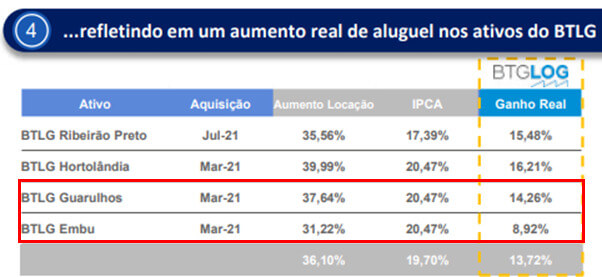 Aumento real do aluguel.